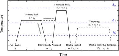 Tempering and Austempering of Double Soaked Medium Manganese Steels